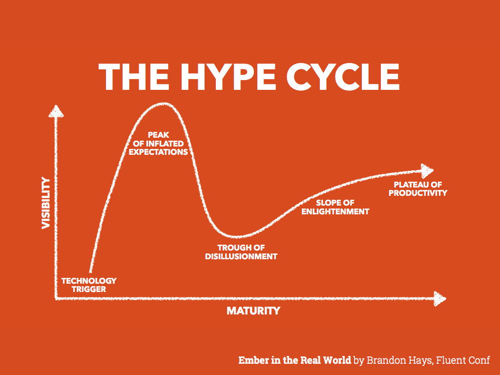 Hype Cycle diagram
